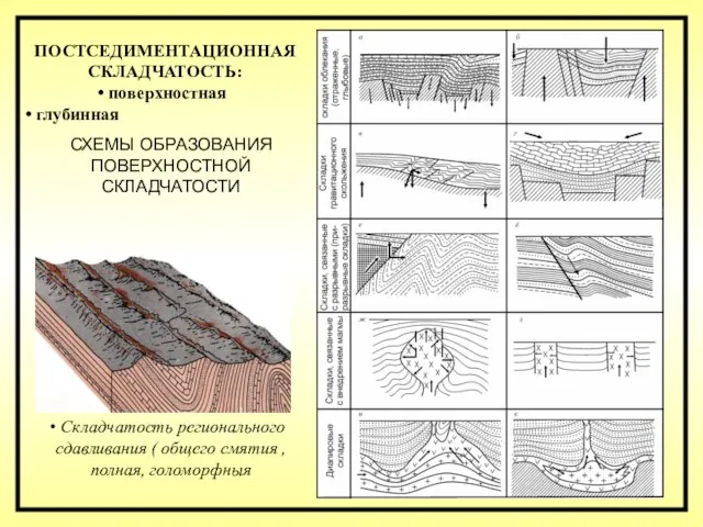 Складчатость регионального сдавливания ( общего смятия , полная, голоморфныя ПОСТСЕДИМЕНТАЦИОННАЯ СКЛАДЧАТОСТЬ: