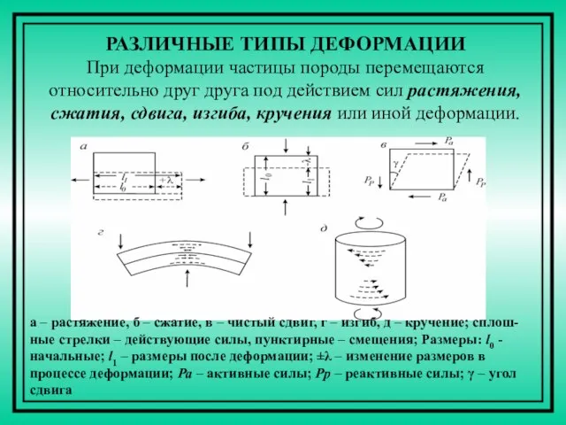 а – растяжение, б – сжатие, в – чистый сдвиг, г