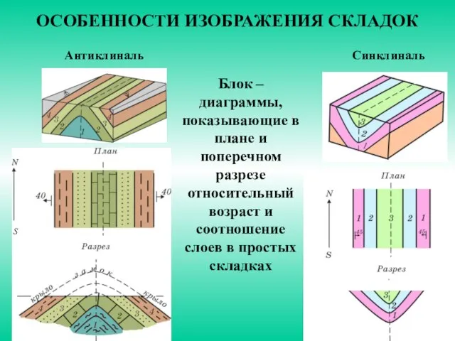 ОСОБЕННОСТИ ИЗОБРАЖЕНИЯ СКЛАДОК Блок – диаграммы, показывающие в плане и поперечном