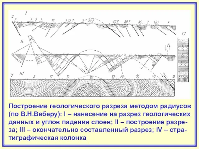 Построение геологического разреза методом радиусов (по В.Н.Веберу): I – нанесение на