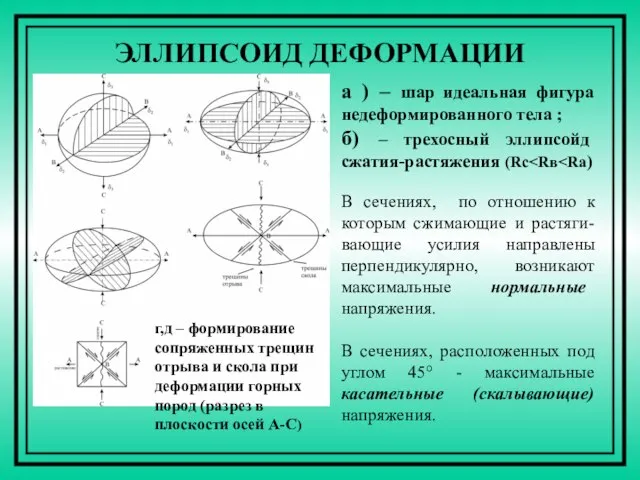 ЭЛЛИПСОИД ДЕФОРМАЦИИ а ) – шар идеальная фигура недеформированного тела ;