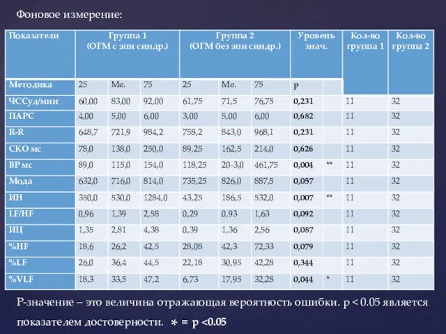 Фоновое измерение: P-значение – это величина отражающая вероятность ошибки. p *