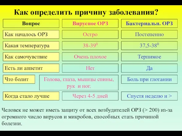 Человек не может иметь защиту от всех возбудителей ОРЗ (> 200)