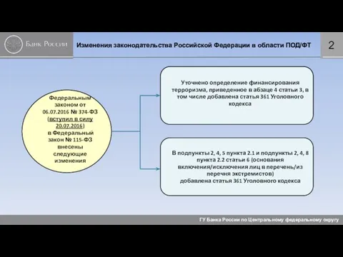 Изменения законодательства Российской Федерации в области ПОД/ФТ ГУ Банка России по