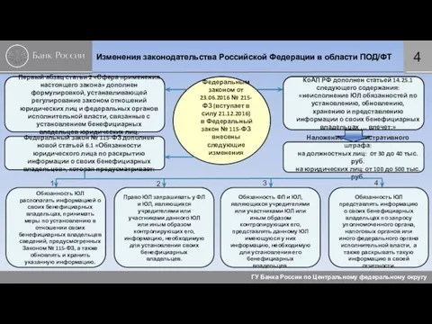 Изменения законодательства Российской Федерации в области ПОД/ФТ ГУ Банка России по
