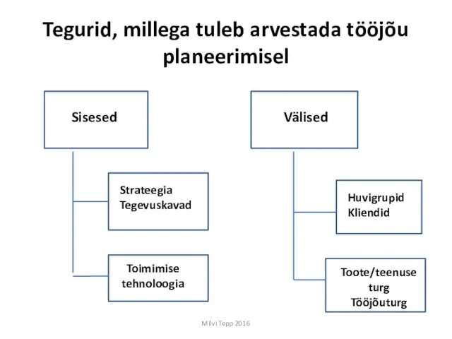 Tegurid, millega tuleb arvestada tööjõu planeerimisel Sisesed Välised Strateegia Tegevuskavad Toimimise