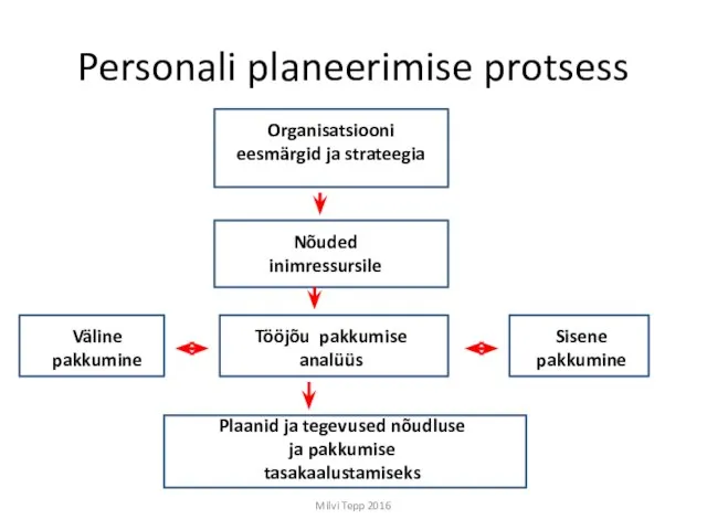 Personali planeerimise protsess Milvi Tepp 2016 Organisatsiooni eesmärgid ja strateegia Nõuded