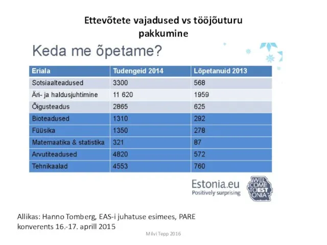 Ettevõtete vajadused vs tööjõuturu pakkumine Allikas: Hanno Tomberg, EAS-i juhatuse esimees,