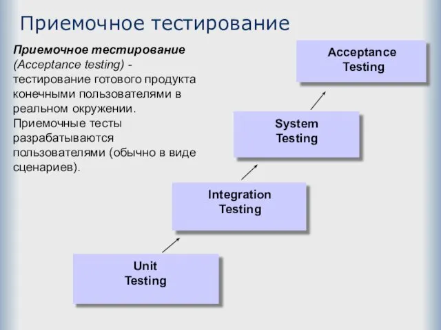 Приемочное тестирование Приемочное тестирование (Acceptance testing) - тестирование готового продукта конечными