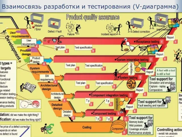 Взаимосвязь разработки и тестирования (V-диаграмма)