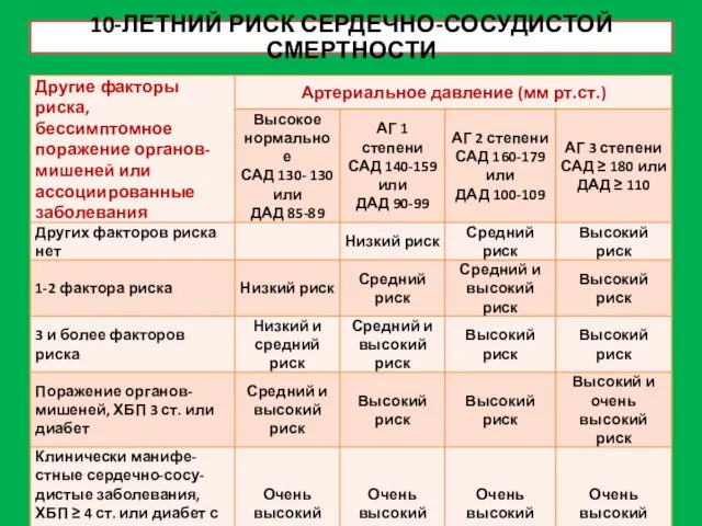 10-ЛЕТНИЙ РИСК СЕРДЕЧНО-СОСУДИСТОЙ СМЕРТНОСТИ