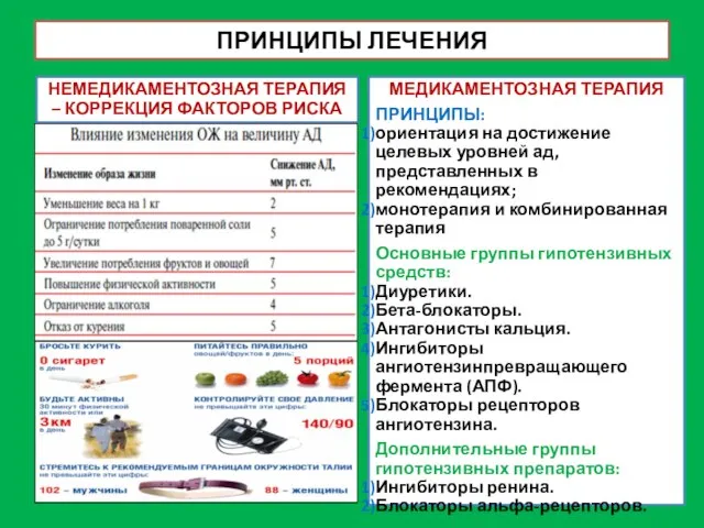 ПРИНЦИПЫ ЛЕЧЕНИЯ НЕМЕДИКАМЕНТОЗНАЯ ТЕРАПИЯ – КОРРЕКЦИЯ ФАКТОРОВ РИСКА МЕДИКАМЕНТОЗНАЯ ТЕРАПИЯ ПРИНЦИПЫ: