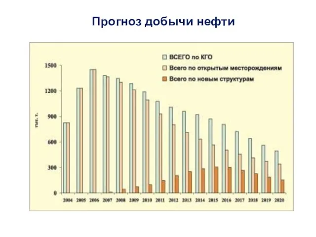 Прогноз добычи нефти