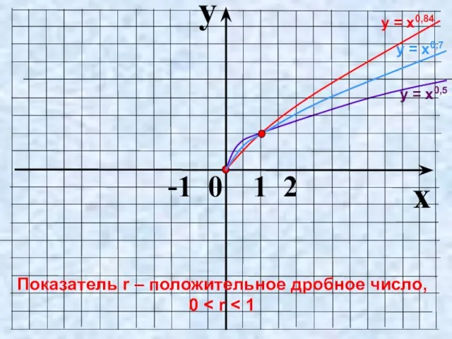 y x -1 0 1 2 у = х0,5 Показатель r – положительное дробное число, 0