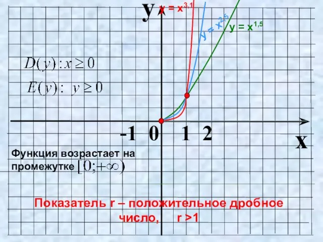 y x -1 0 1 2 Показатель r – положительное дробное