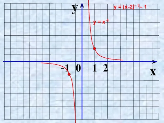 y x -1 0 1 2 у = х-3 у = (х-2)– 3– 1