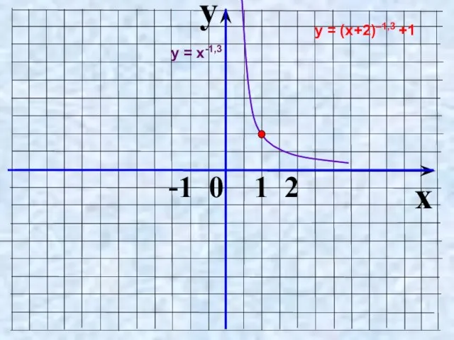 y x -1 0 1 2 у = (х+2)–1,3 +1 у = х-1,3