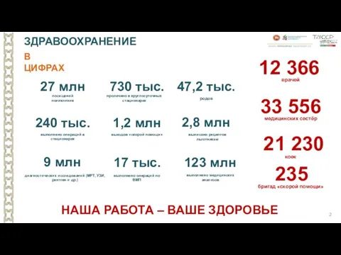 730 тыс. пролечено в круглосуточных стационарах 1,2 млн выездов «скорой помощи»