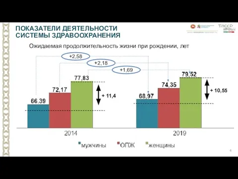 Ожидаемая продолжительность жизни при рождении, лет ПОКАЗАТЕЛИ ДЕЯТЕЛЬНОСТИ СИСТЕМЫ ЗДРАВООХРАНЕНИЯ +2,58