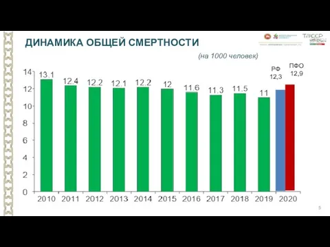 ДИНАМИКА ОБЩЕЙ СМЕРТНОСТИ (на 1000 человек) РФ 12,3 ПФО 12,9