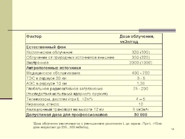 *Доза облучения увеличивается с уменьшением расстояния L до экрана. При L