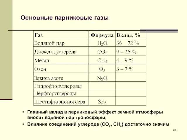 Основные парниковые газы Главный вклад в парниковый эффект земной атмосферы вносит