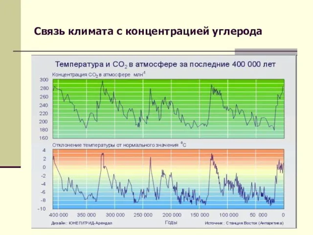 Связь климата с концентрацией углерода