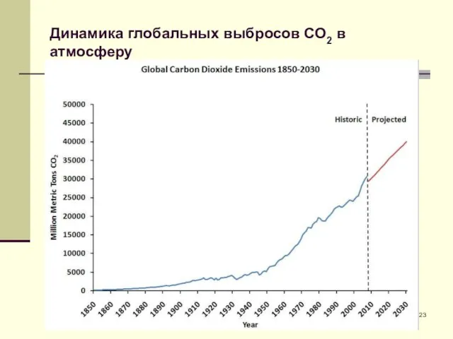 Динамика глобальных выбросов СО2 в атмосферу