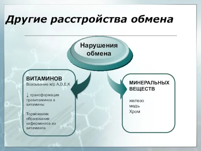 ВИТАМИНОВ Всасывание ж/р A,D,E,K ↓ трансформация провитаминов в витамины Торможения образования