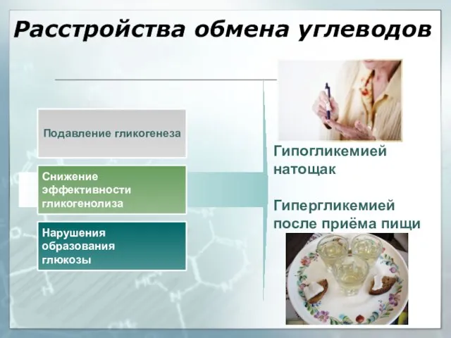 Подавление гликогенеза Снижение эффективности гликогенолиза Нарушения образования глюкозы Гипогликемией натощак Гипергликемией