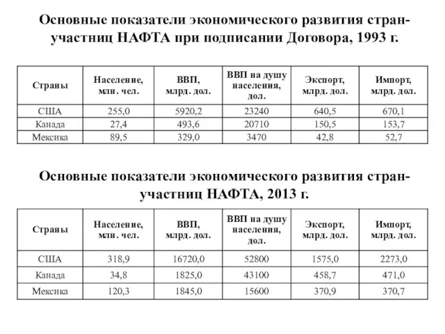 Основные показатели экономического развития стран-участниц НАФТА при подписании Договора, 1993 г.