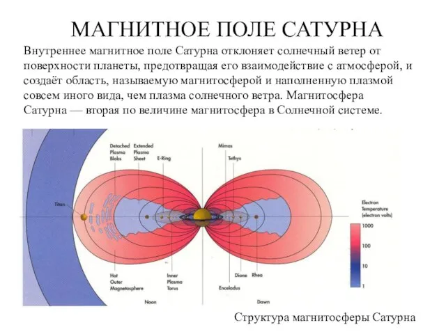 МАГНИТНОЕ ПОЛЕ САТУРНА Структура магнитосферы Сатурна Внутреннее магнитное поле Сатурна отклоняет