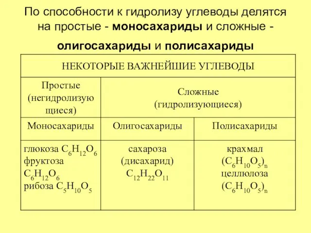 По способности к гидролизу углеводы делятся на простые - моносахариды и сложные - олигосахариды и полисахариды