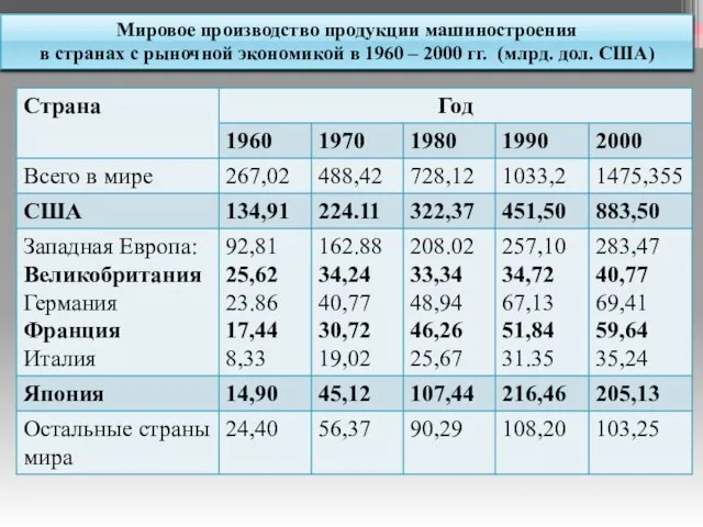 Мировое производство продукции машиностроения в странах с рыночной экономикой в 1960