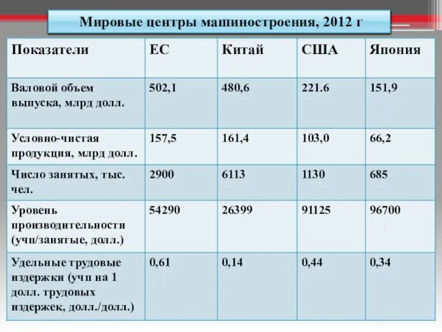 Мировые центры машиностроения, 2012 г