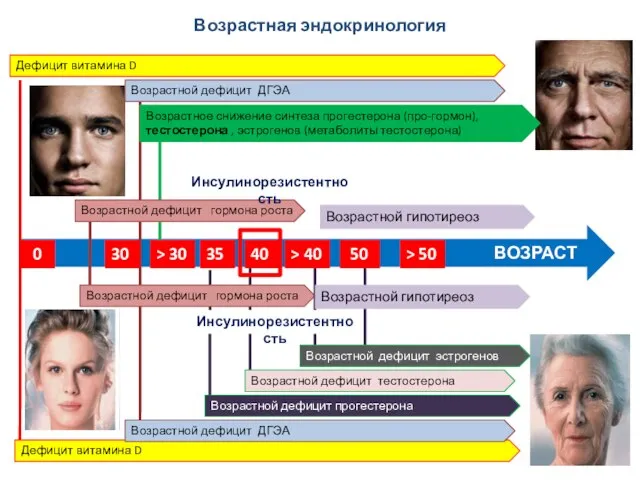 Возрастная эндокринология ВОЗРАСТ Дефицит витамина D Дефицит витамина D 30 0