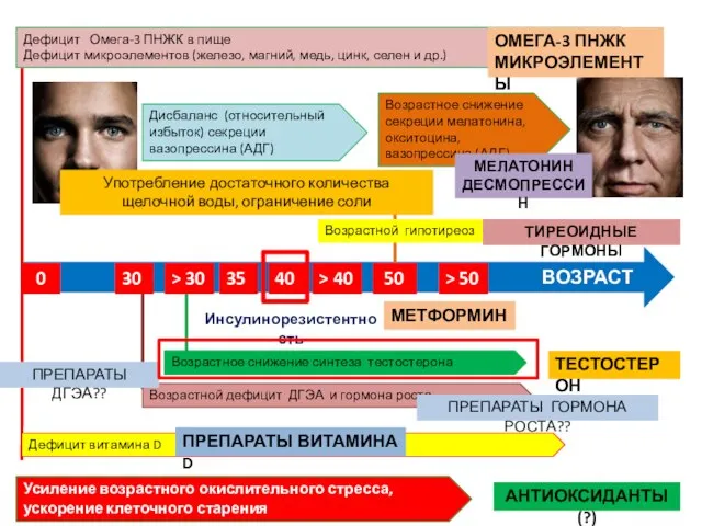 ВОЗРАСТ Дефицит витамина D 30 0 Возрастной дефицит ДГЭА и гормона