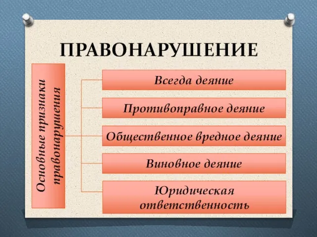 ПРАВОНАРУШЕНИЕ Основные признаки правонарушения Противоправное деяние Общественное вредное деяние Виновное деяние Всегда деяние Юридическая ответственность