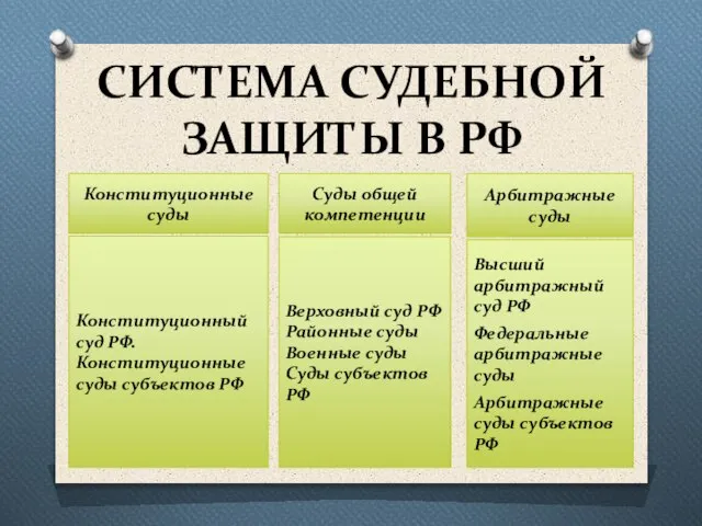 СИСТЕМА СУДЕБНОЙ ЗАЩИТЫ В РФ Конституционные суды Конституционный суд РФ. Конституционные