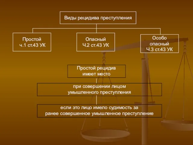 Виды рецидива преступления Простой ч.1 ст.43 УК Опасный Ч.2 ст.43 УК