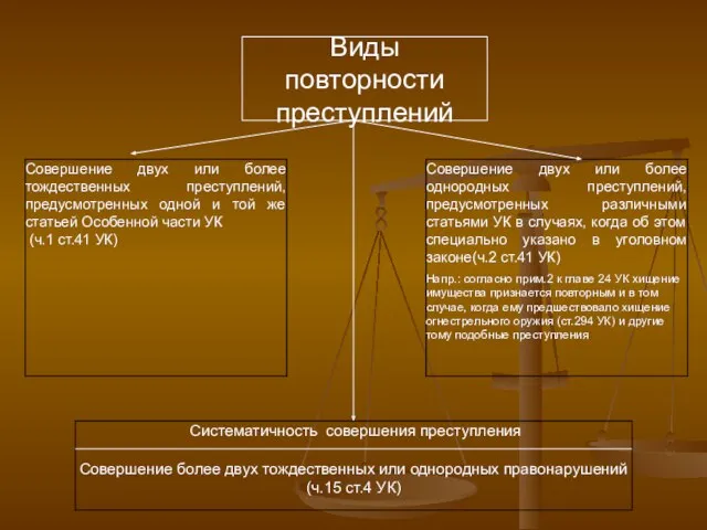 Виды повторности преступлений Совершение двух или более тождественных преступлений, предусмотренных одной