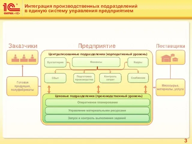 Интеграция производственных подразделений в единую систему управления предприятием Централизованные подразделения (корпоративный уровень) Цеховые подразделения (производственный уровень)