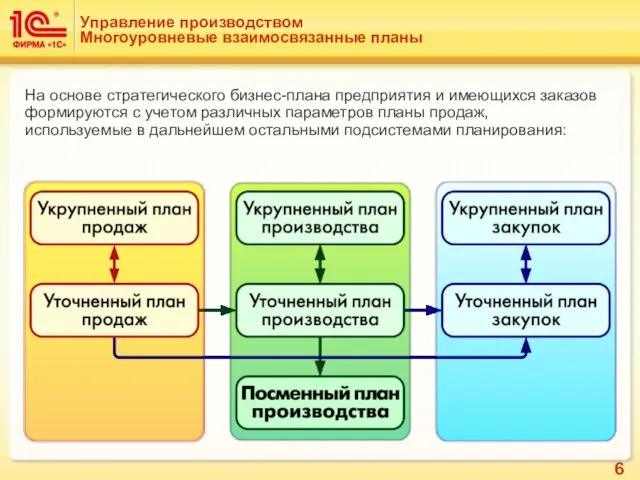 Управление производством Многоуровневые взаимосвязанные планы На основе стратегического бизнес-плана предприятия и