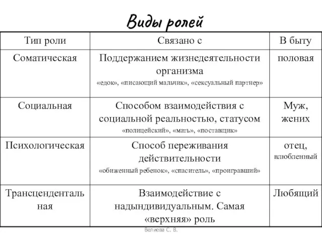 Виды ролей Велиева С. В.