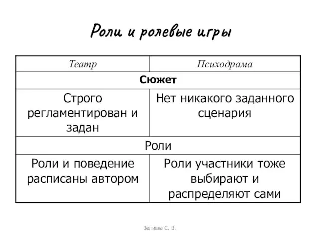 Роли и ролевые игры Велиева С. В.