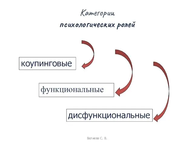 Категории психологических ролей функциональные коупинговые дисфункциональные Велиева С. В.