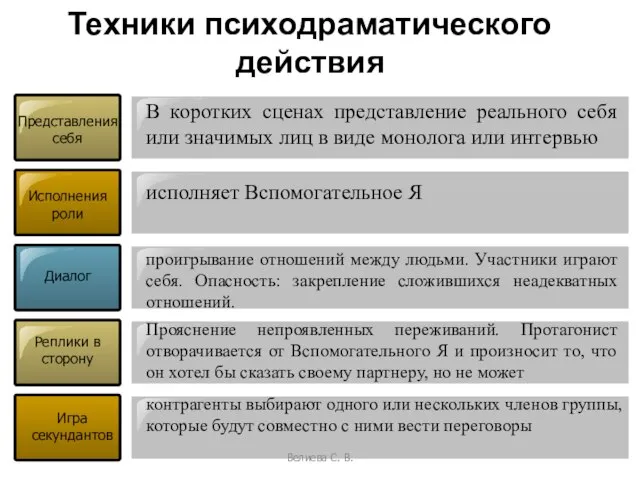 Техники психодраматического действия Представления себя Исполнения роли Диалог Реплики в сторону Игра секундантов Велиева С. В.