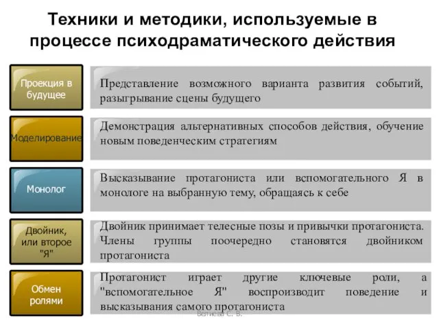 Техники и методики, используемые в процессе психодраматического действия Проекция в будущее