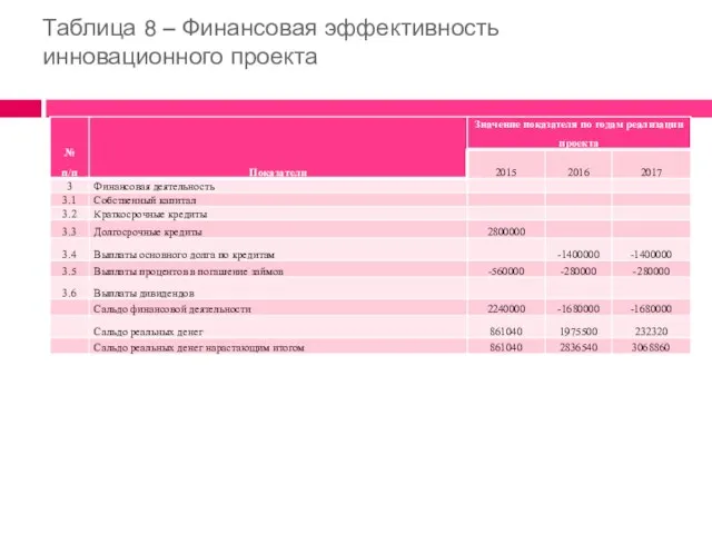 Таблица 8 – Финансовая эффективность инновационного проекта