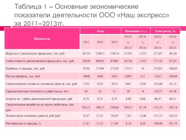 Таблица 1 – Основные экономические показатели деятельности ООО «Наш экспресс» за 2011–2013гг.